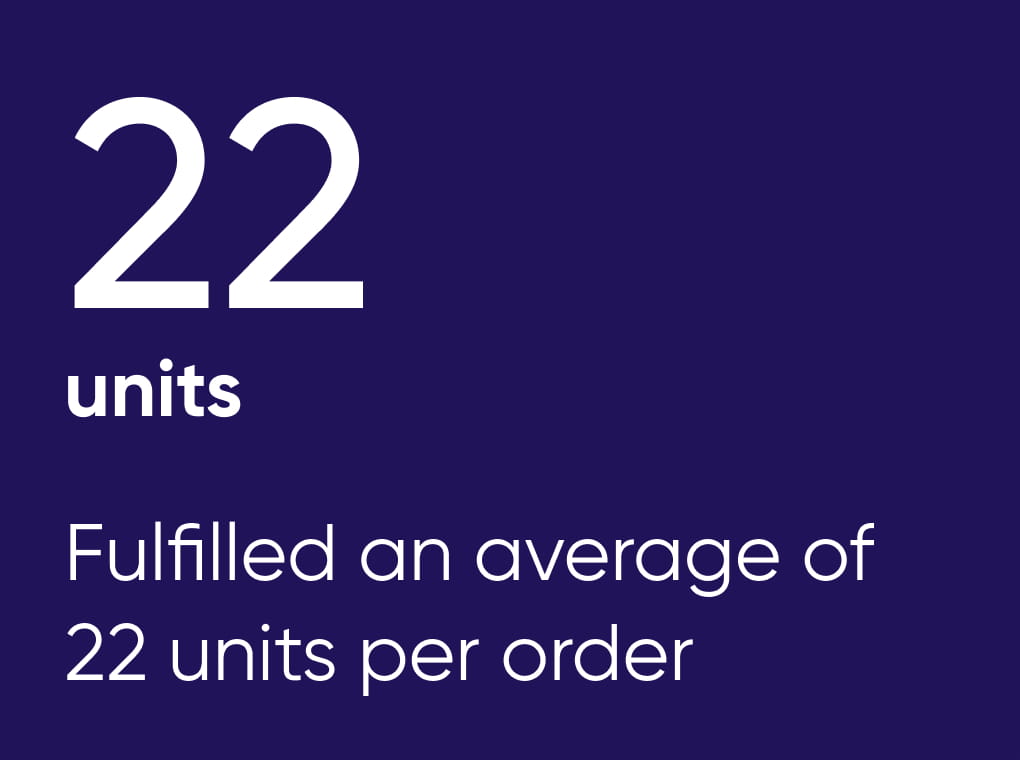 Statistic communicating that distributors fulfilled an average of 22 units per order