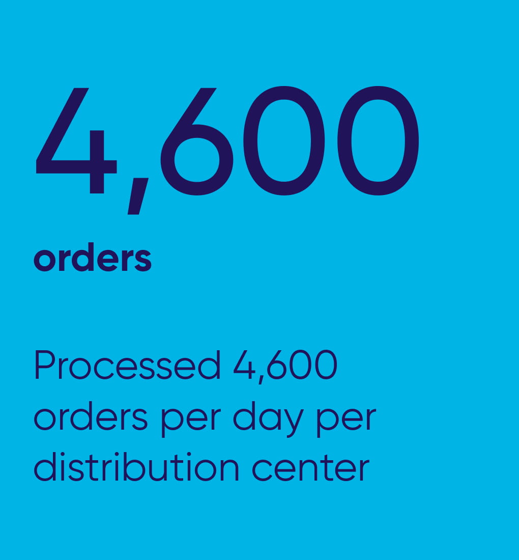 Statistic communicating that distributors processed 4,600 orders per day per distribution center
