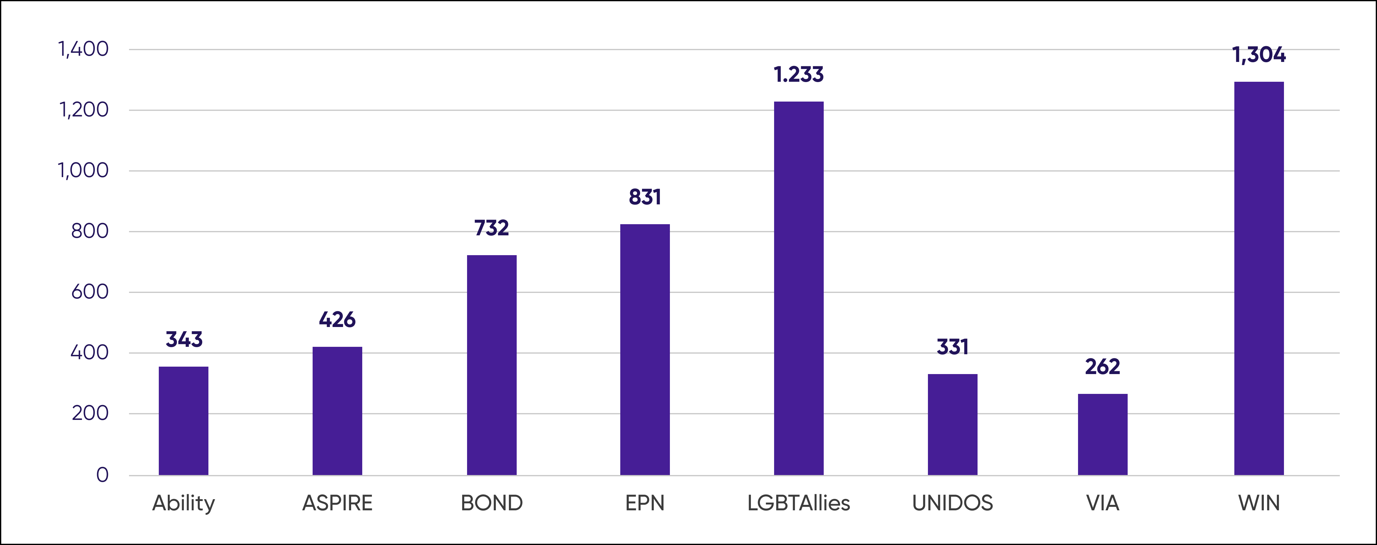 Graphique à barres verticales des membres du groupe de ressources des employés (GRE) de Cencora au 30 septembre 2023. Le nombre de ces huit groupes varie de 262 membres (Veterans in Action) à 1304 membres (Women’s Impact Network).